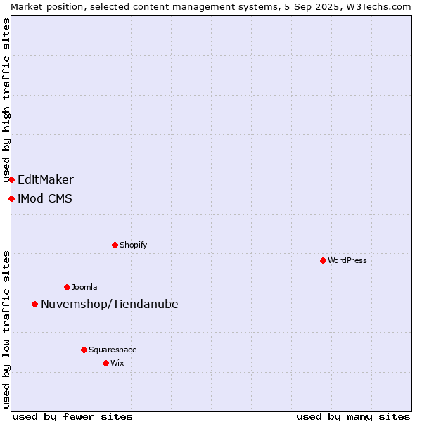 Market position of Nuvemshop/Tiendanube vs. iMod CMS vs. EditMaker