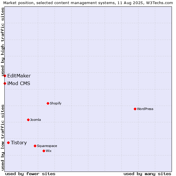 Market position of Tistory vs. iMod CMS vs. EditMaker