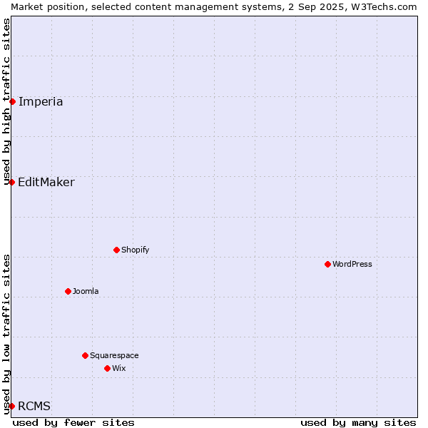Market position of Imperia vs. EditMaker vs. RCMS