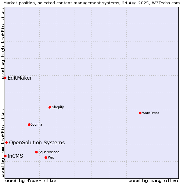 Market position of OpenSolution Systems vs. inCMS vs. EditMaker