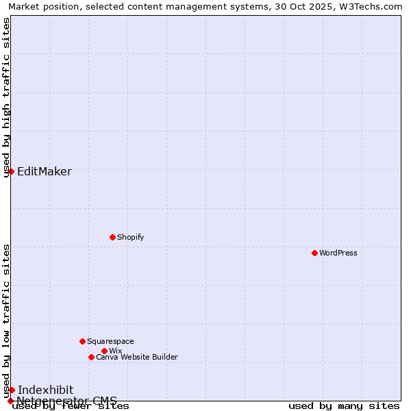 Market position of Indexhibit vs. EditMaker vs. Netgenerator CMS