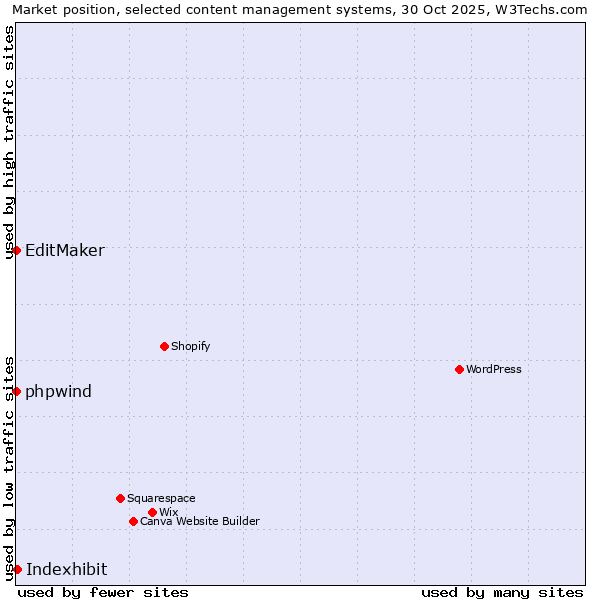 Market position of Indexhibit vs. phpwind vs. EditMaker