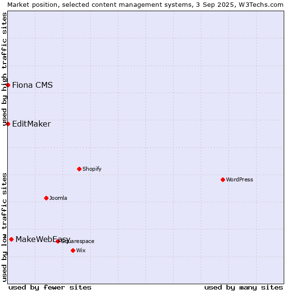 Market position of MakeWebEasy vs. Fiona CMS vs. EditMaker