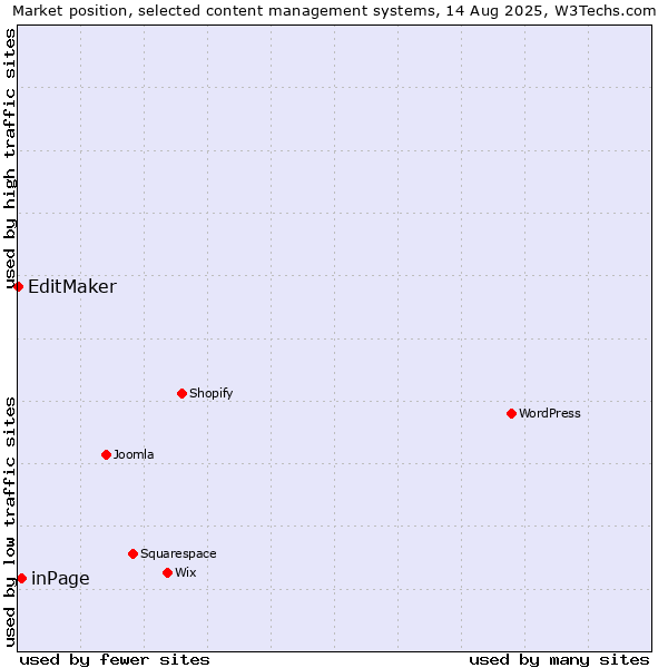 Market position of inPage vs. EditMaker