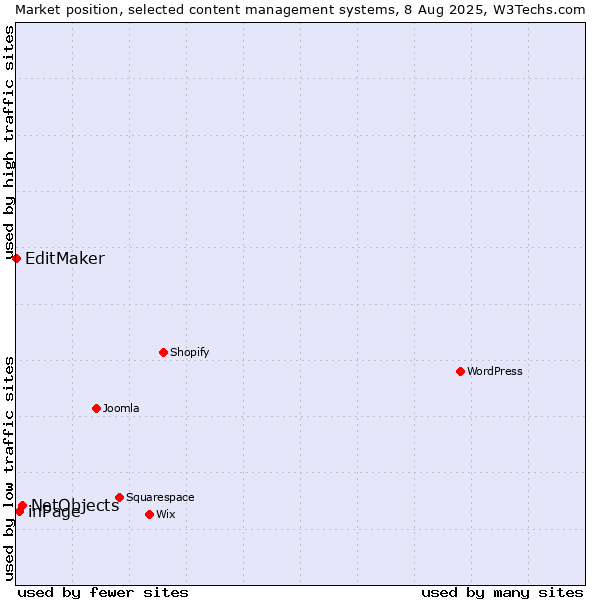 Market position of NetObjects vs. inPage vs. EditMaker