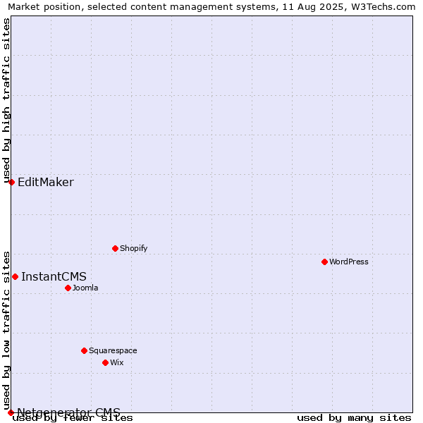 Market position of InstantCMS vs. EditMaker vs. Netgenerator CMS