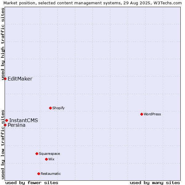 Market position of InstantCMS vs. EditMaker vs. Persina