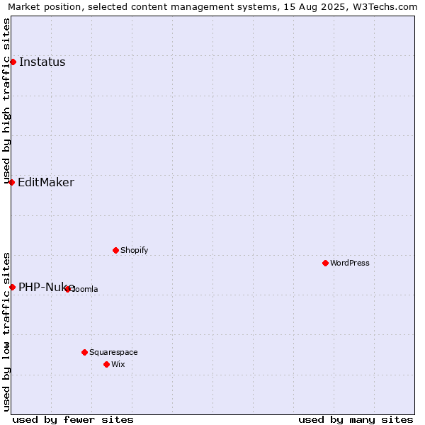 Market position of Instatus vs. PHP-Nuke vs. EditMaker
