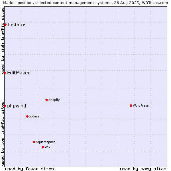Market position of Instatus vs. phpwind vs. EditMaker