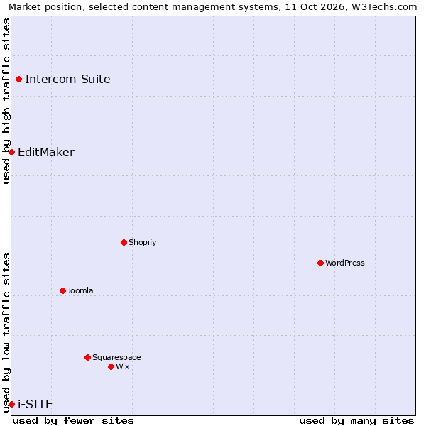 Market position of Intercom Suite vs. EditMaker vs. i-SITE