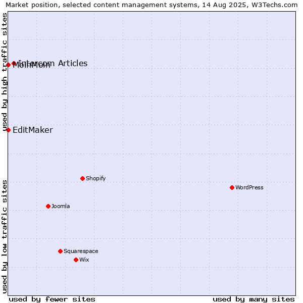 Market position of Intercom Articles vs. MoinMoin vs. EditMaker