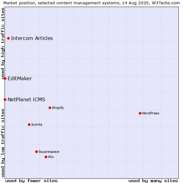Market position of Intercom Articles vs. NetPlanet iCMS vs. EditMaker