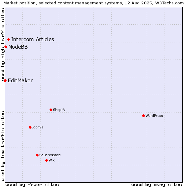Market position of Intercom Articles vs. NodeBB vs. EditMaker