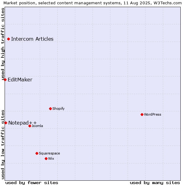 Market position of Intercom Articles vs. Notepad++ vs. EditMaker