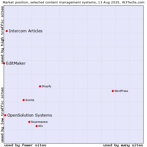 Market position of Intercom Articles vs. OpenSolution Systems vs. EditMaker