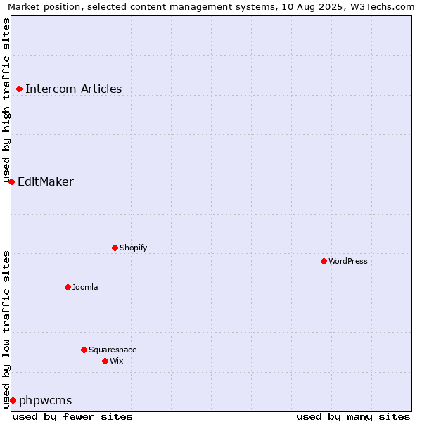 Market position of Intercom Articles vs. phpwcms vs. EditMaker