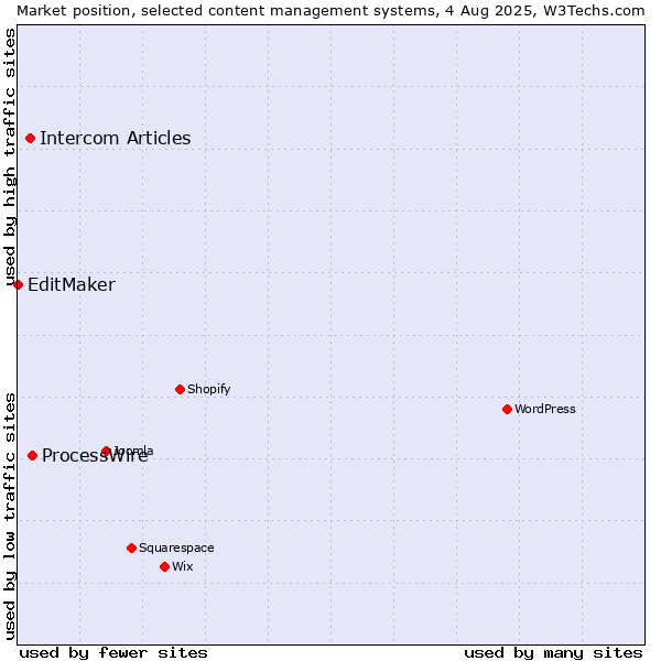 Market position of ProcessWire vs. Intercom Articles vs. EditMaker