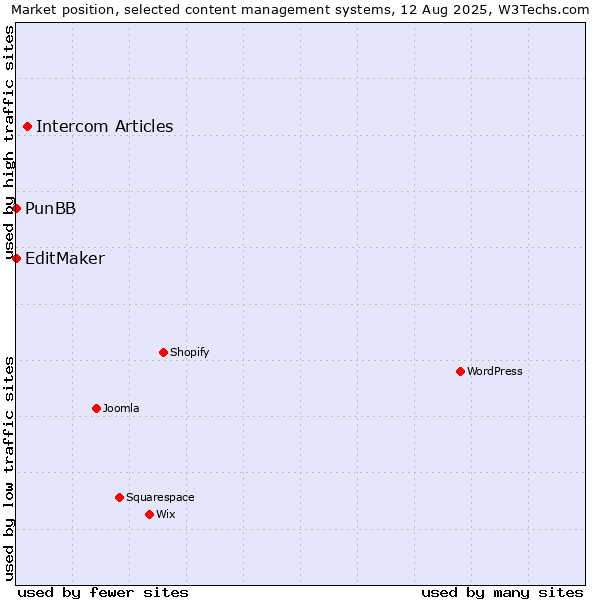 Market position of Intercom Articles vs. PunBB vs. EditMaker