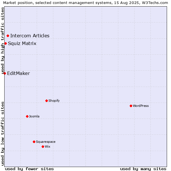 Market position of Intercom Articles vs. Squiz Matrix vs. EditMaker