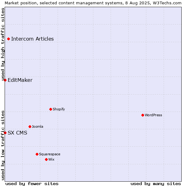 Market position of Intercom Articles vs. EditMaker vs. SX CMS