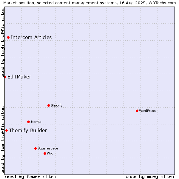 Market position of Intercom Articles vs. Themify Builder vs. EditMaker