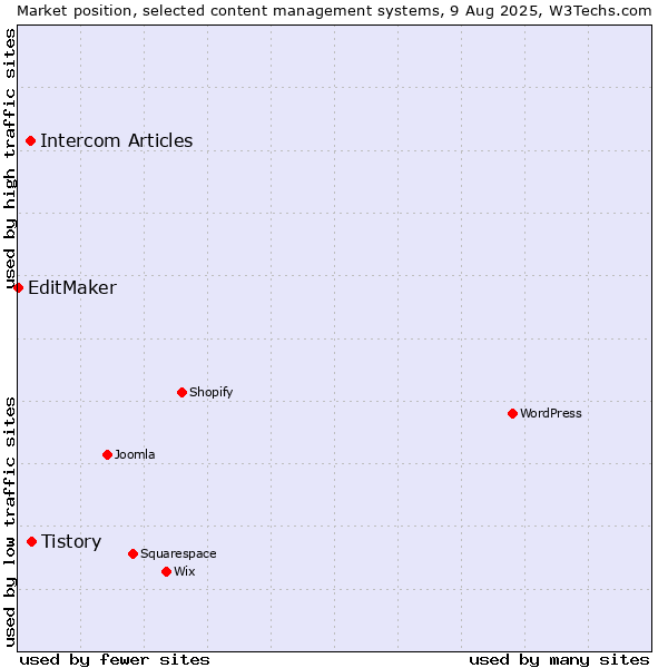 Market position of Tistory vs. Intercom Articles vs. EditMaker