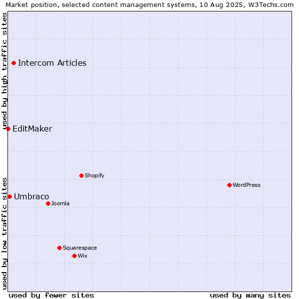 Market position of Intercom Articles vs. Umbraco vs. EditMaker