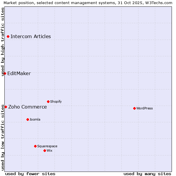 Market position of Intercom Articles vs. Zoho Commerce vs. EditMaker