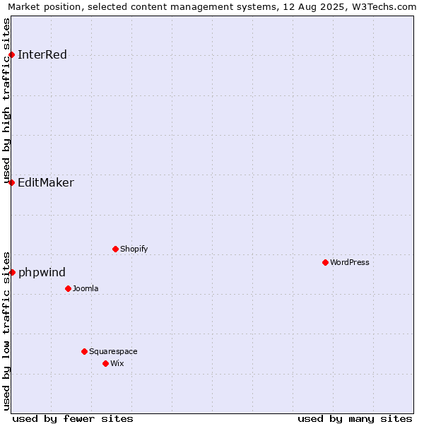 Market position of phpwind vs. EditMaker vs. InterRed