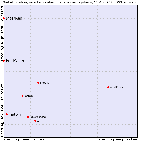 Market position of Tistory vs. EditMaker vs. InterRed