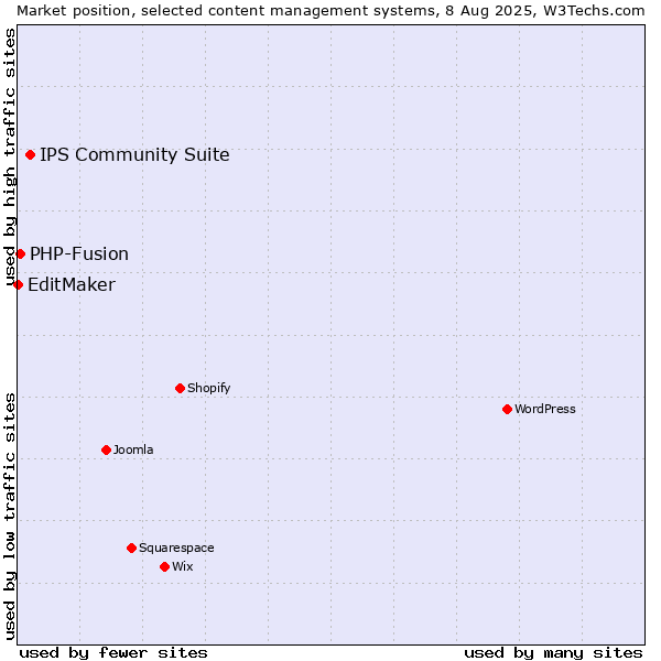 Market position of IPS Community Suite vs. PHP-Fusion vs. EditMaker