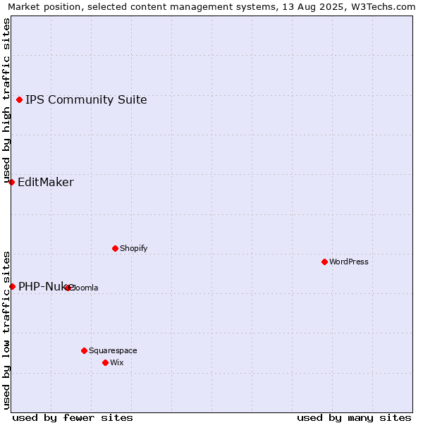 Market position of IPS Community Suite vs. PHP-Nuke vs. EditMaker