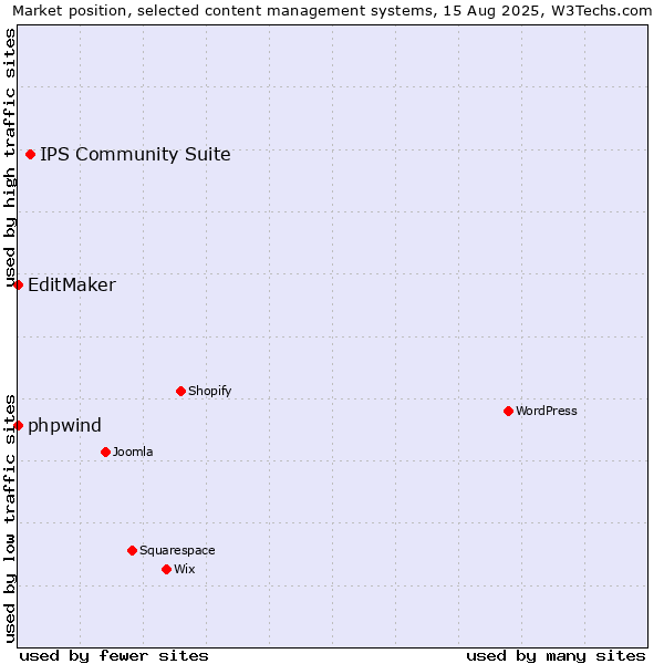Market position of IPS Community Suite vs. phpwind vs. EditMaker