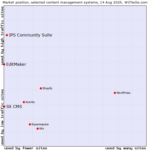 Market position of IPS Community Suite vs. EditMaker vs. SX CMS