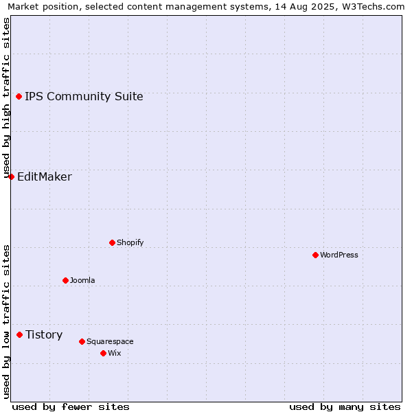 Market position of Tistory vs. IPS Community Suite vs. EditMaker