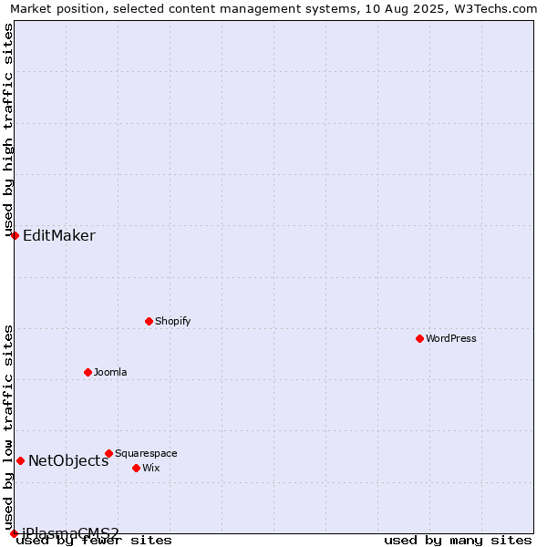 Market position of NetObjects vs. EditMaker vs. iPlasmaCMS2