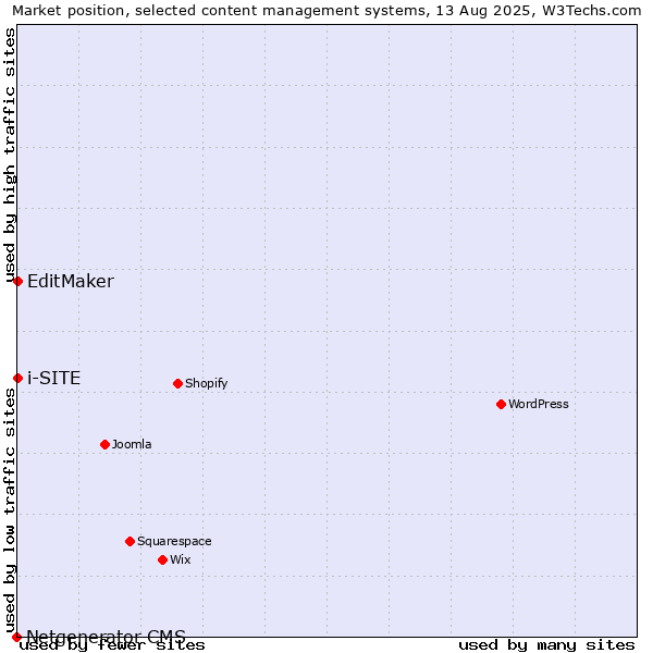 Market position of EditMaker vs. i-SITE vs. Netgenerator CMS