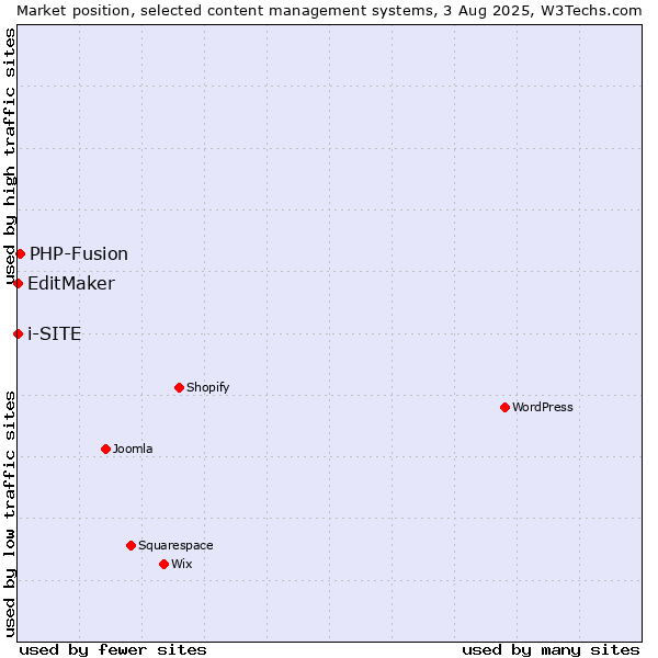 Market position of PHP-Fusion vs. EditMaker vs. i-SITE