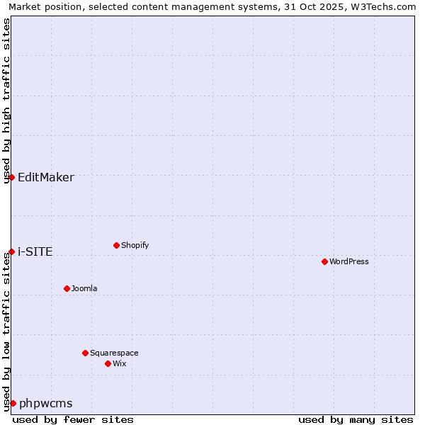 Market position of phpwcms vs. EditMaker vs. i-SITE