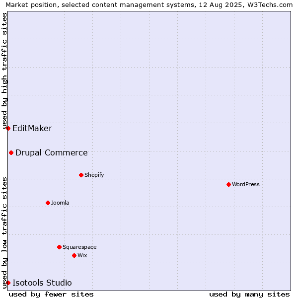 Market position of Drupal Commerce vs. EditMaker vs. Isotools Studio