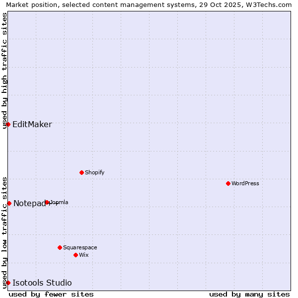 Market position of Notepad++ vs. EditMaker vs. Isotools Studio