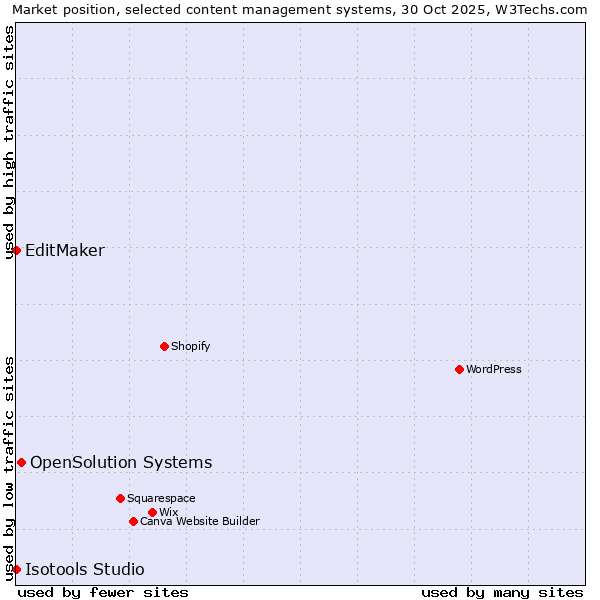 Market position of OpenSolution Systems vs. EditMaker vs. Isotools Studio