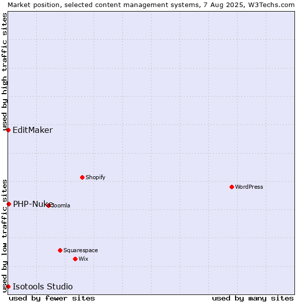 Market position of PHP-Nuke vs. EditMaker vs. Isotools Studio