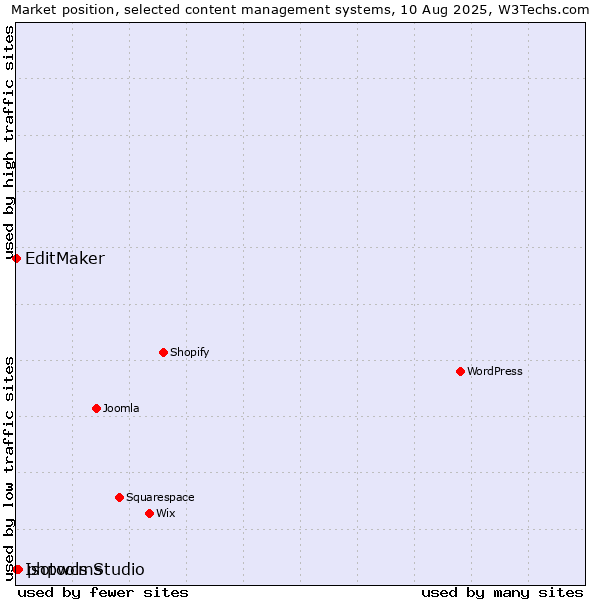 Market position of phpwcms vs. EditMaker vs. Isotools Studio