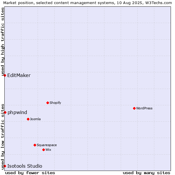 Market position of phpwind vs. EditMaker vs. Isotools Studio