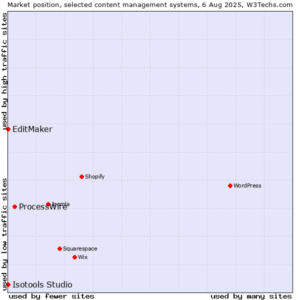 Market position of ProcessWire vs. EditMaker vs. Isotools Studio