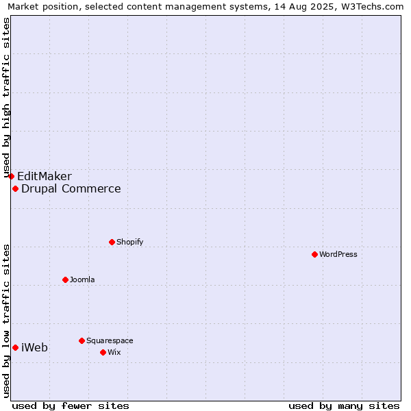Market position of Drupal Commerce vs. iWeb vs. EditMaker