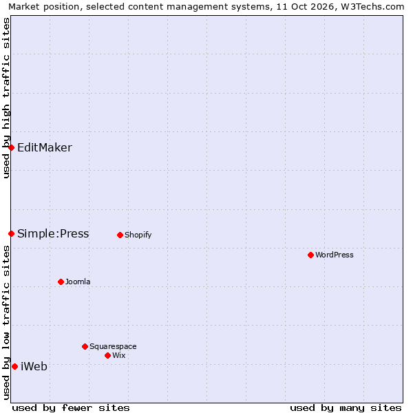 Market position of iWeb vs. EditMaker vs. Simple:Press