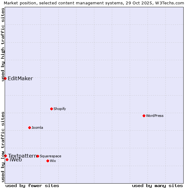 Market position of iWeb vs. Textpattern vs. EditMaker