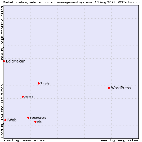 Market position of WordPress vs. iWeb vs. EditMaker